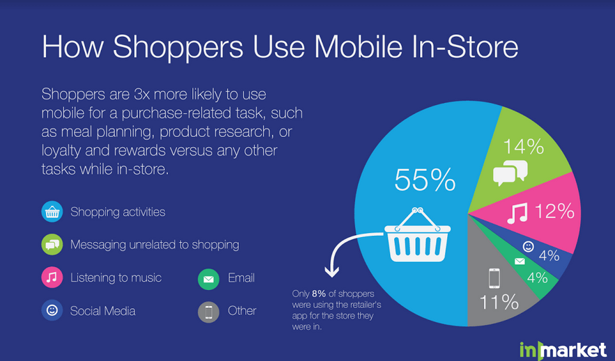 how shoppers use mobile instore