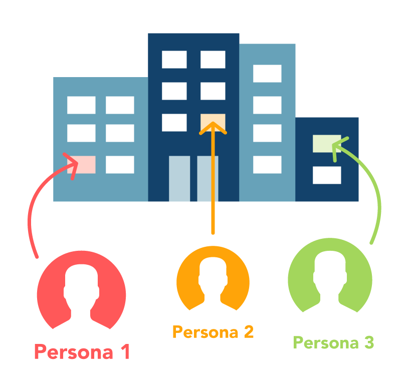 Conceptual drawing showing the relationship between personas and ideal customers. Personas are individuals with different needs, within the same ideal customer organization.