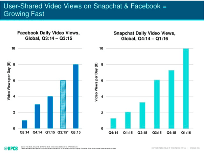 kpcb internet trends, video, 2016