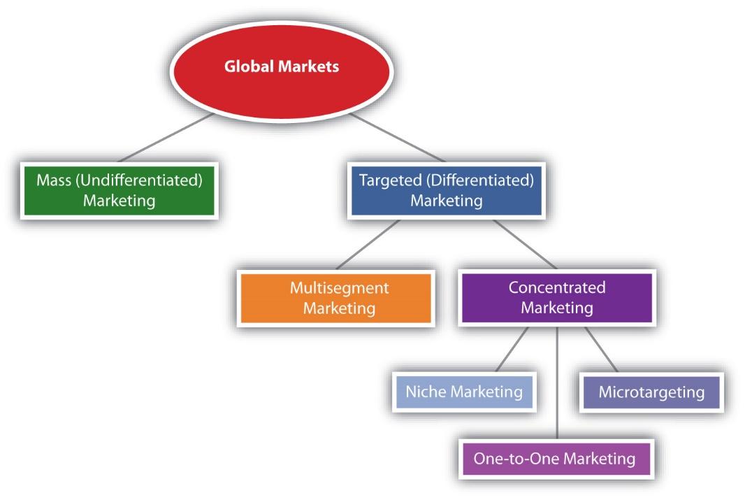 Marketing Type Flow 