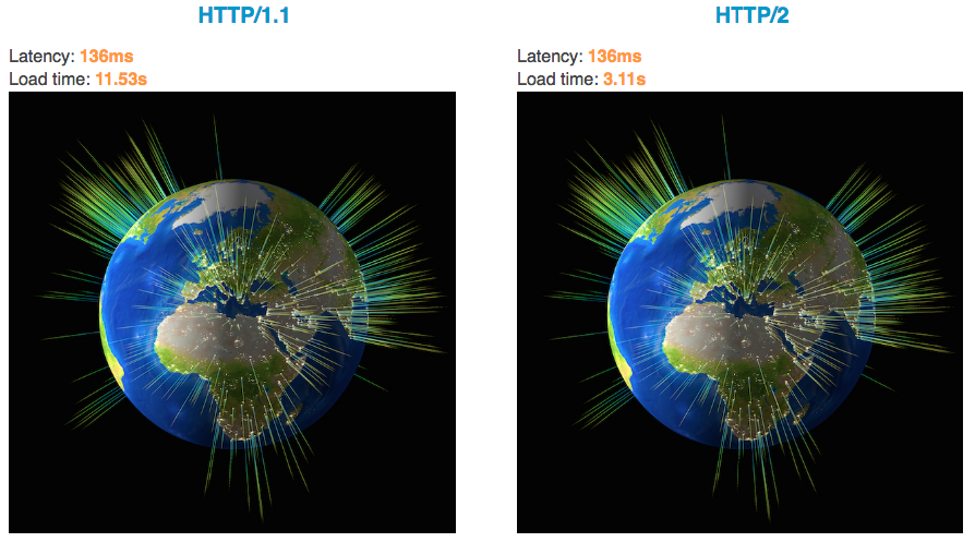 HTTPS load time comparison