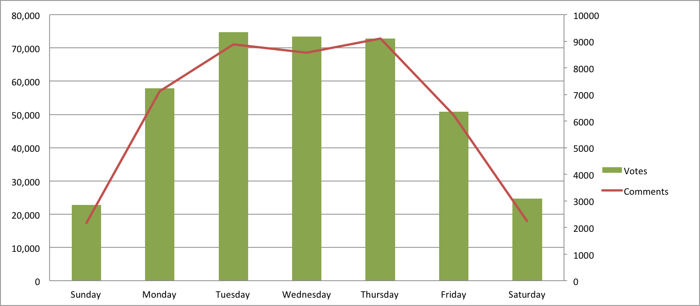 product-hunt-correlation-between-weekday-votes-comments