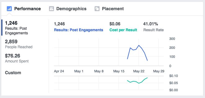social media roi