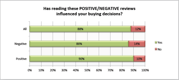 Zendesk - has reading online reviews impacted your buying decision