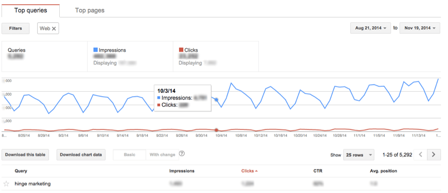 Use Google Webmaster Tools to track how your optimized content is performing