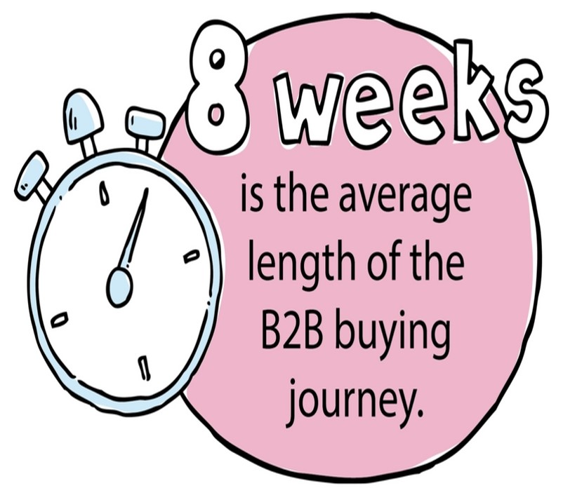 Length of B2B buying process