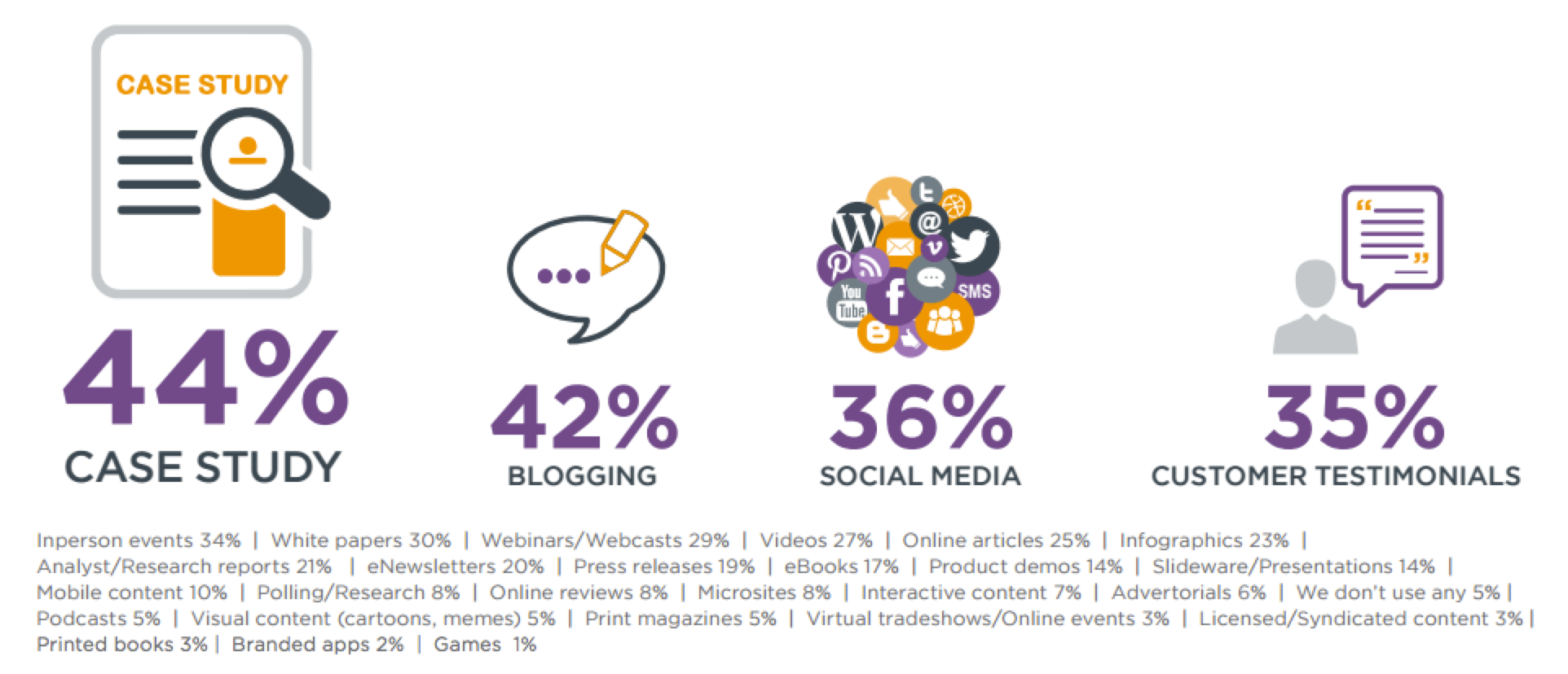 Most effective B2B Content Marketing Report