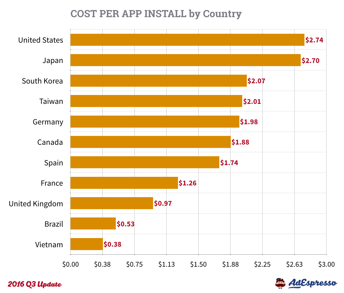 AdEspresso Cost Per App Install data
