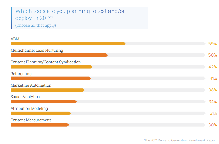 2017 DemandGen Report - Whitepaper Content Syndication