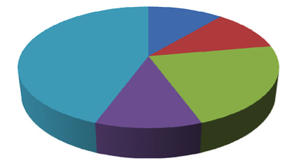 It is recommended not to use 3D pie charts because they can distort your results.