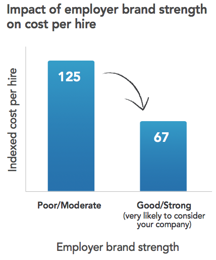 Cost savings in employer brand