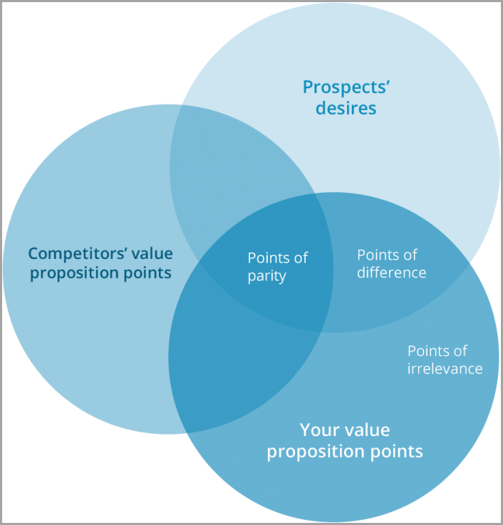 Craft A Killer, Clear Value Proposition forr websites 2conversion rate