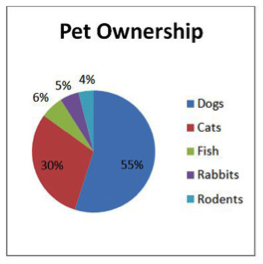 This is an example of a good pie chart where no more than 5 sections are used.