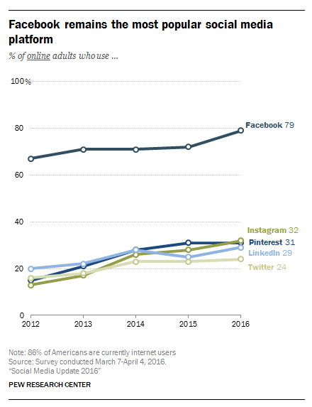 Facebook Remains The Most Popular Social Network
