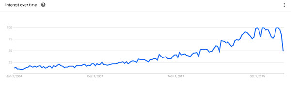 Google trends