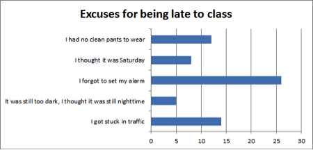 Here is an example of a graph which breaks the rules and makes the viewer guess the different excuses.