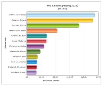 This image is an example of to properly format labels on chart for better readability