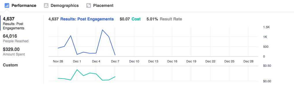 Facebook Ads Manager insights graphs