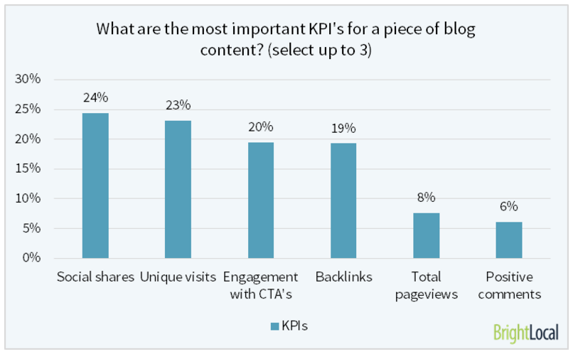 most important blog content kpi