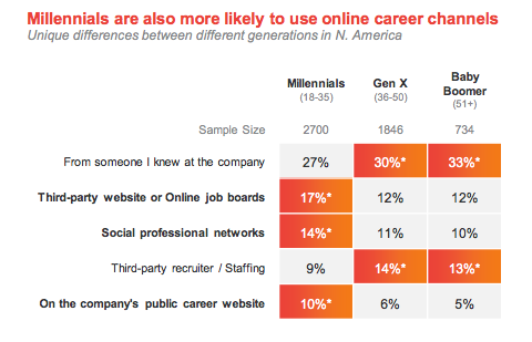 Millennials are more likely to use online career channels