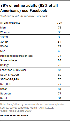 Social-Media-Update from Pew Research