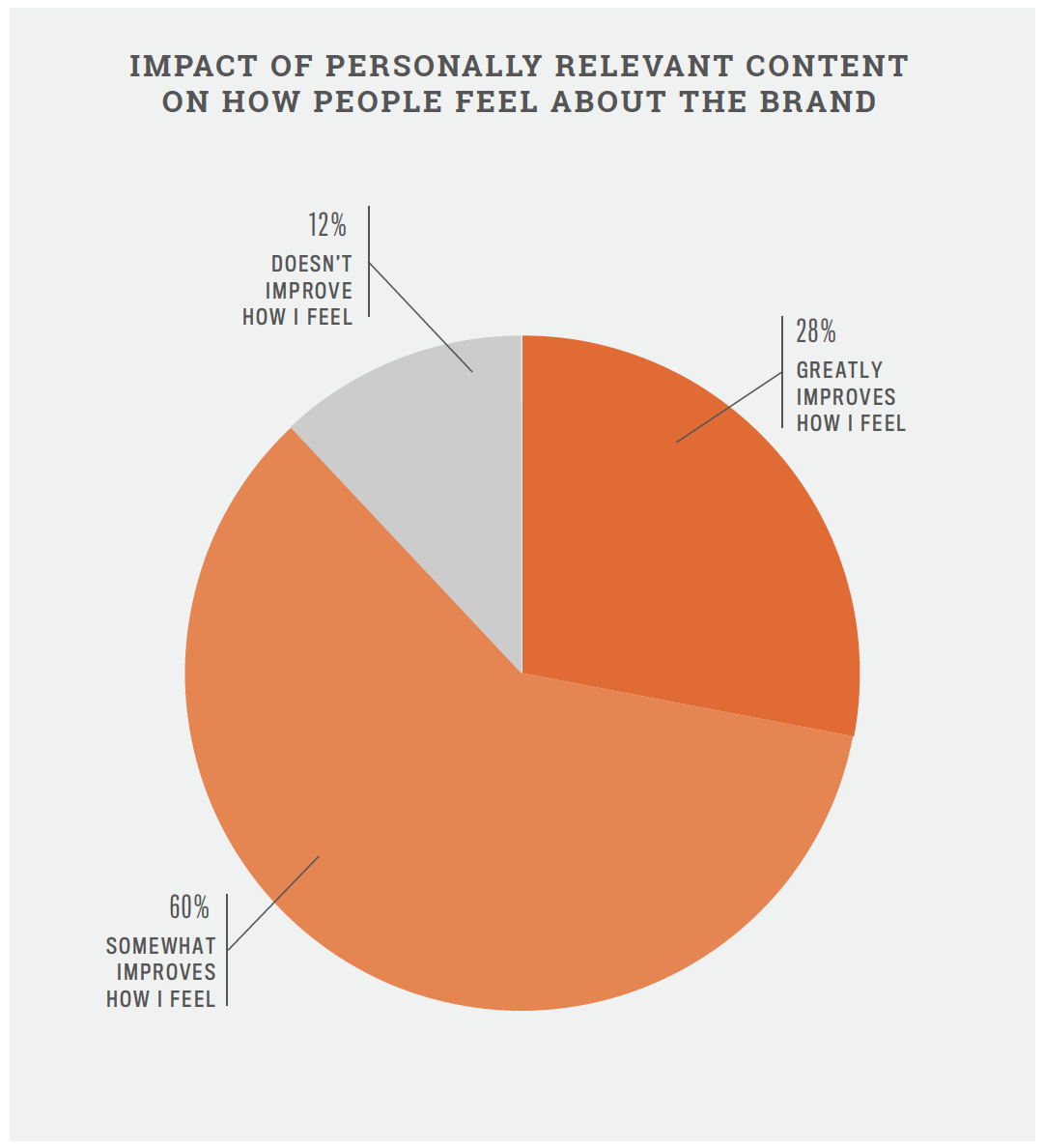 personalization-study-feelings-toward-the-brand