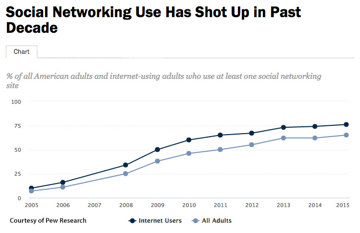 pew-research-social-networking-use-has-shot-up-in-last-decade-image