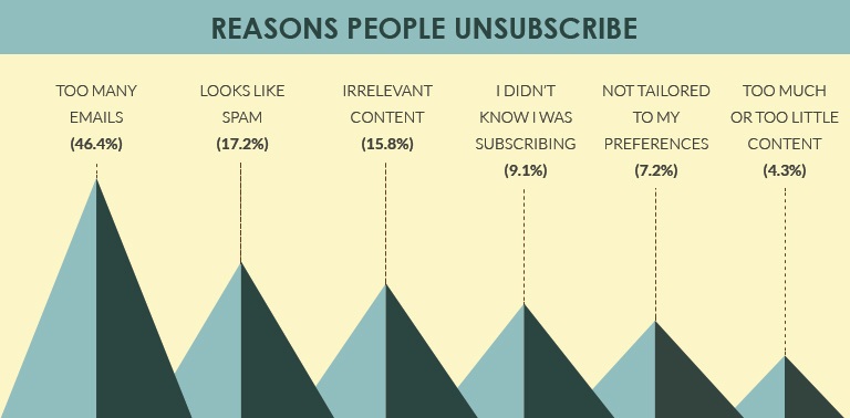 Recently GetApp surveyed over 500 internet users to learn the most common reasons behind email newsletter unsubscribes. Source Email Monks