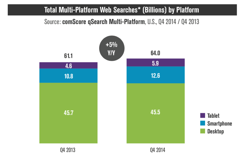 Graph of searches performed on mobile versus desktop
