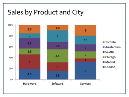 If you have multiple data sets, using a stacked bar chart is the best way to view comparisons.