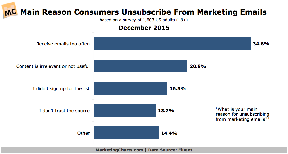 Top-Reasons-Consumers-Unsubscribe-Emails-Dec2015