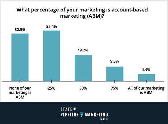 account-based-marketing-tactics-sopm.jpg