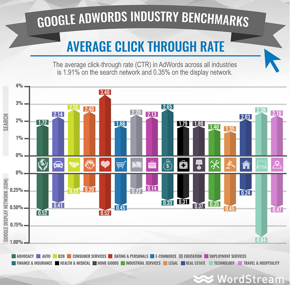 Adwords click through rate industry benchmarks
