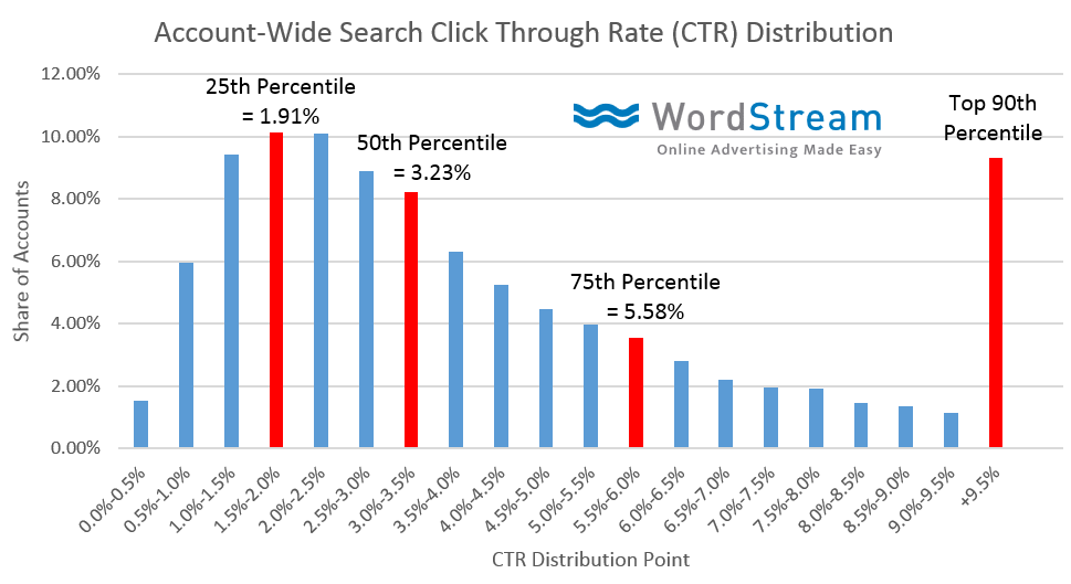 account wide search click through rates in 2016