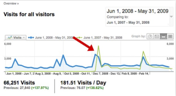 Don't-ignore-the-external-factors-while-A/B-testing