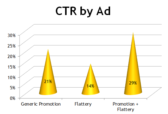 how emotional copy impacts adwords click through rate