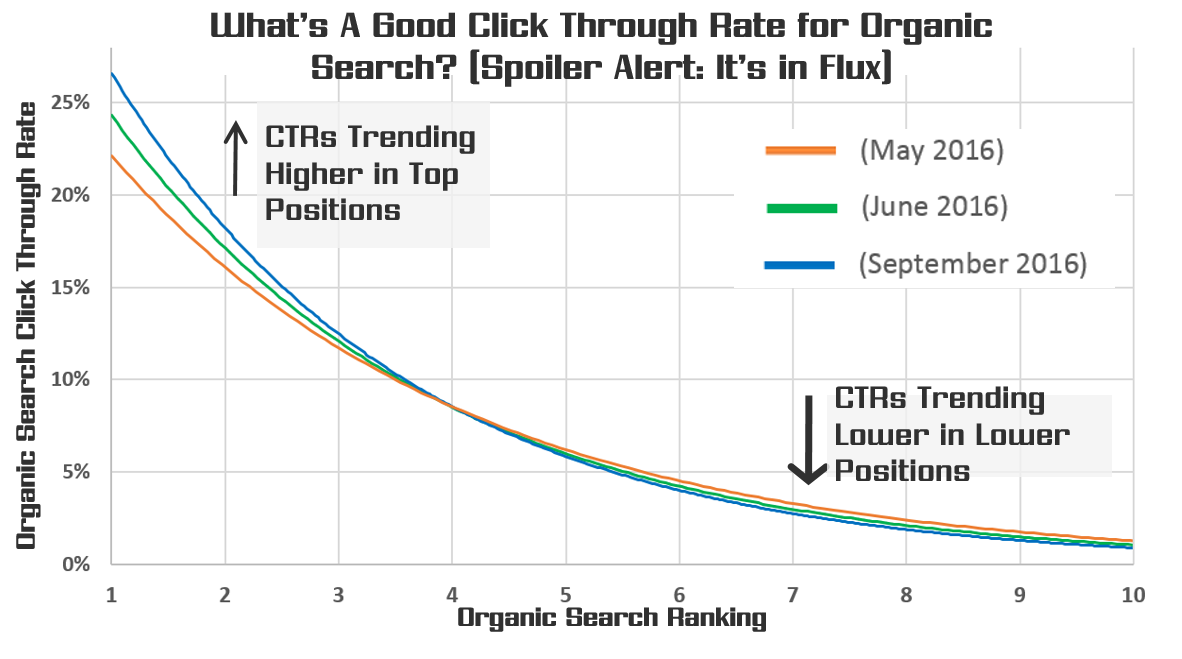 ctr by organic position on google