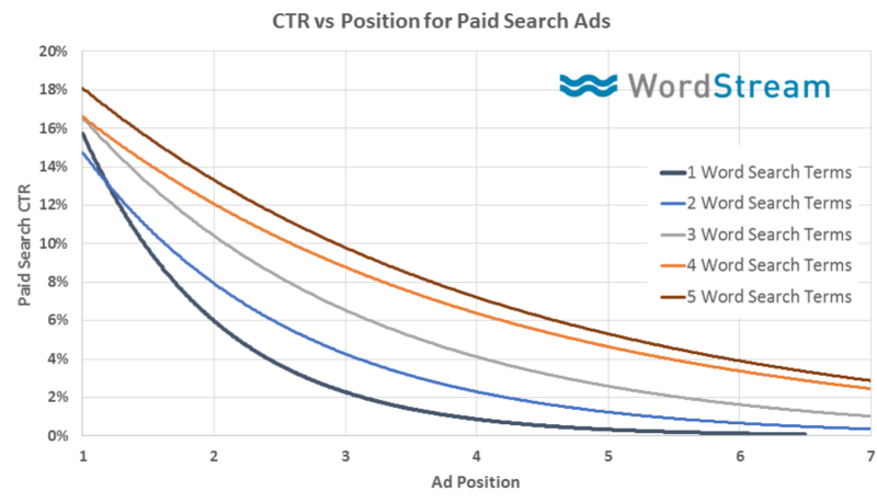 adwords ctr with paid search ads based on length of keyword