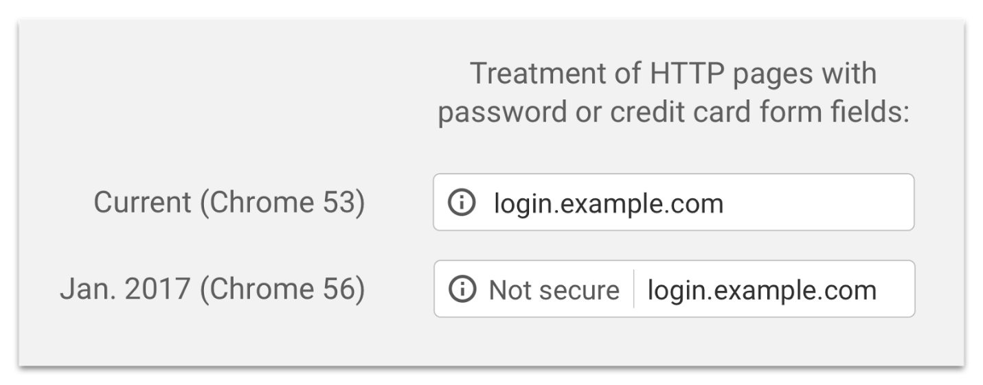 Google has plans to certain HTTP sites as insecure this next year.