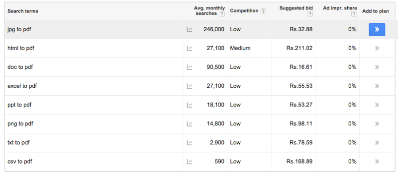 Keyword search volume low competition keywords