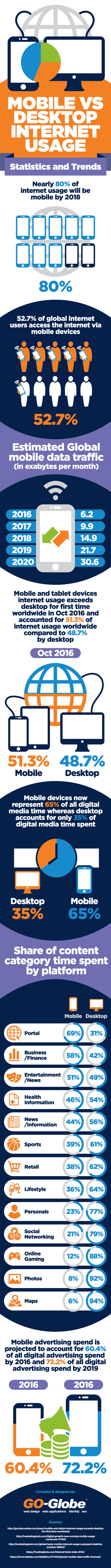 Mobile v. Desktop Internet Usage Infographic