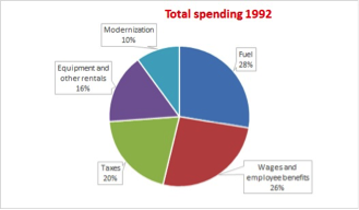 This image represents the correct way to do a pie graph, where you show the larger sections first similar to a clock.