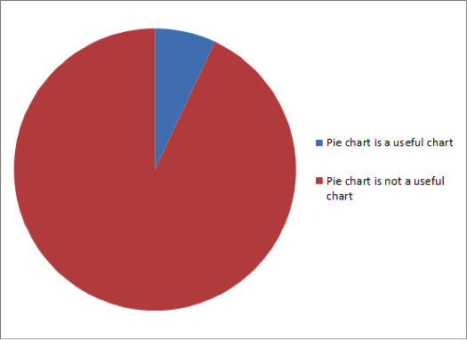 This is an example of a pie chart being used reasonably well.