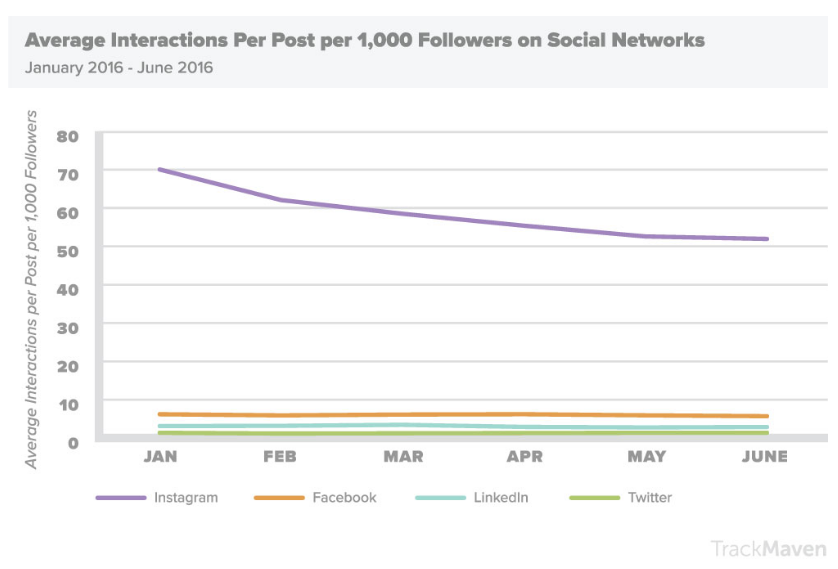 social-engagment-per-1000-followers