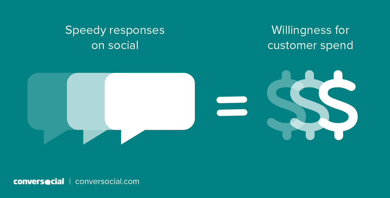 speedy-response-customer-spend-stats.png