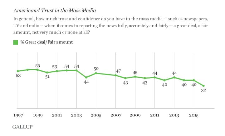 fake news lowers trust in media sources