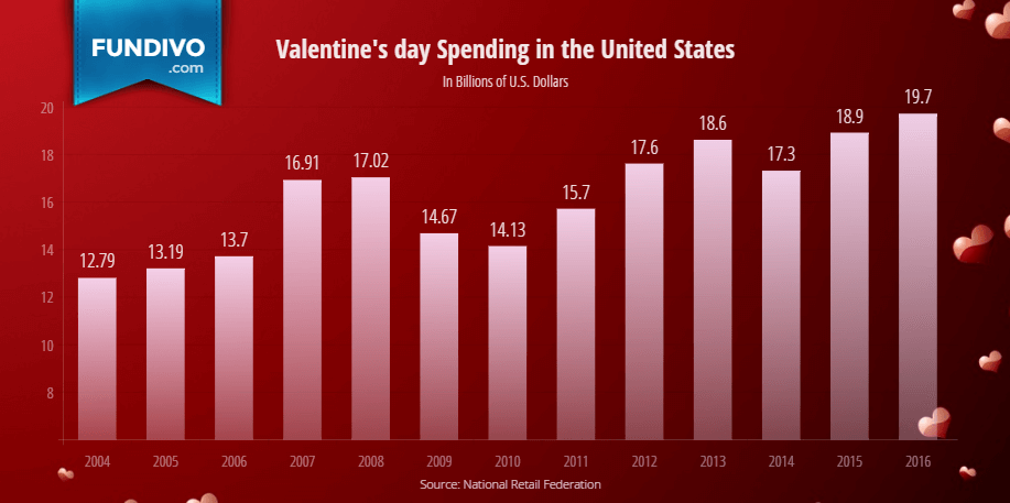 valentines-day-spending-total-us