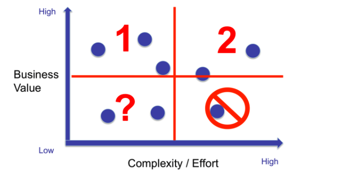 value-versus-complexity-quadrant