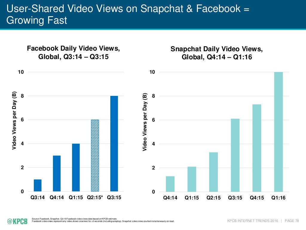 Over 8 billion videos or 100 million hours of videos are watched on Facebook every day (TechCrunch, 2016; TechCrunch, 2016). 10 billion videos are watched on Snapchat every day (Bloomberg, 2016).