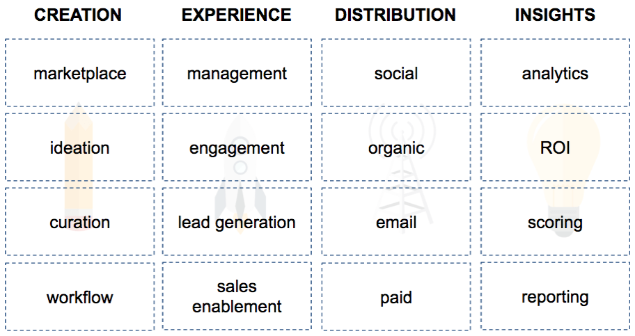 4 Parts Content Marketing